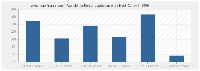 Age distribution of population of Le Haut-Corlay in 1999